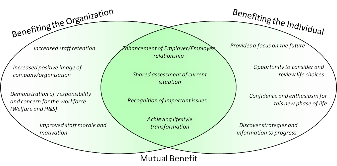 Venn diagram, mutual benefits of training